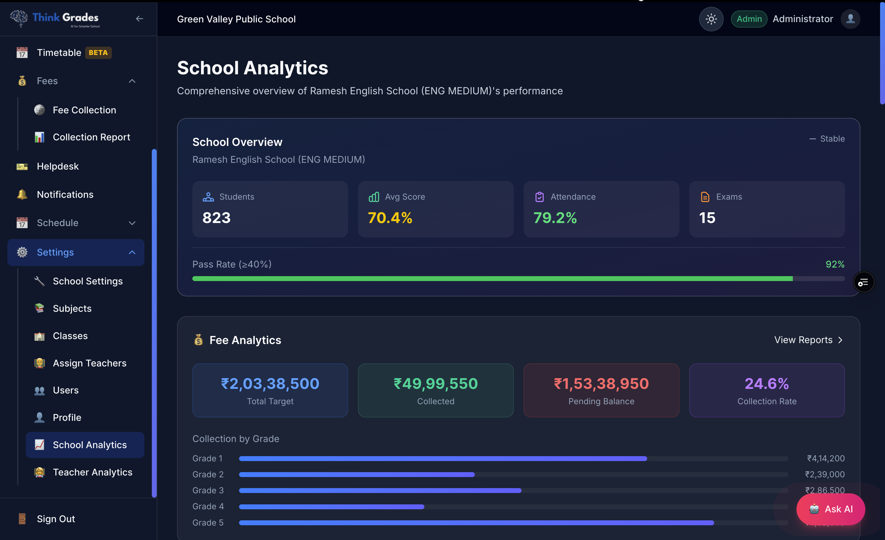 ThinkGrades institutional analytics and AI diagnostic dashboard displaying performance charts, cohort insights, and morning briefings.