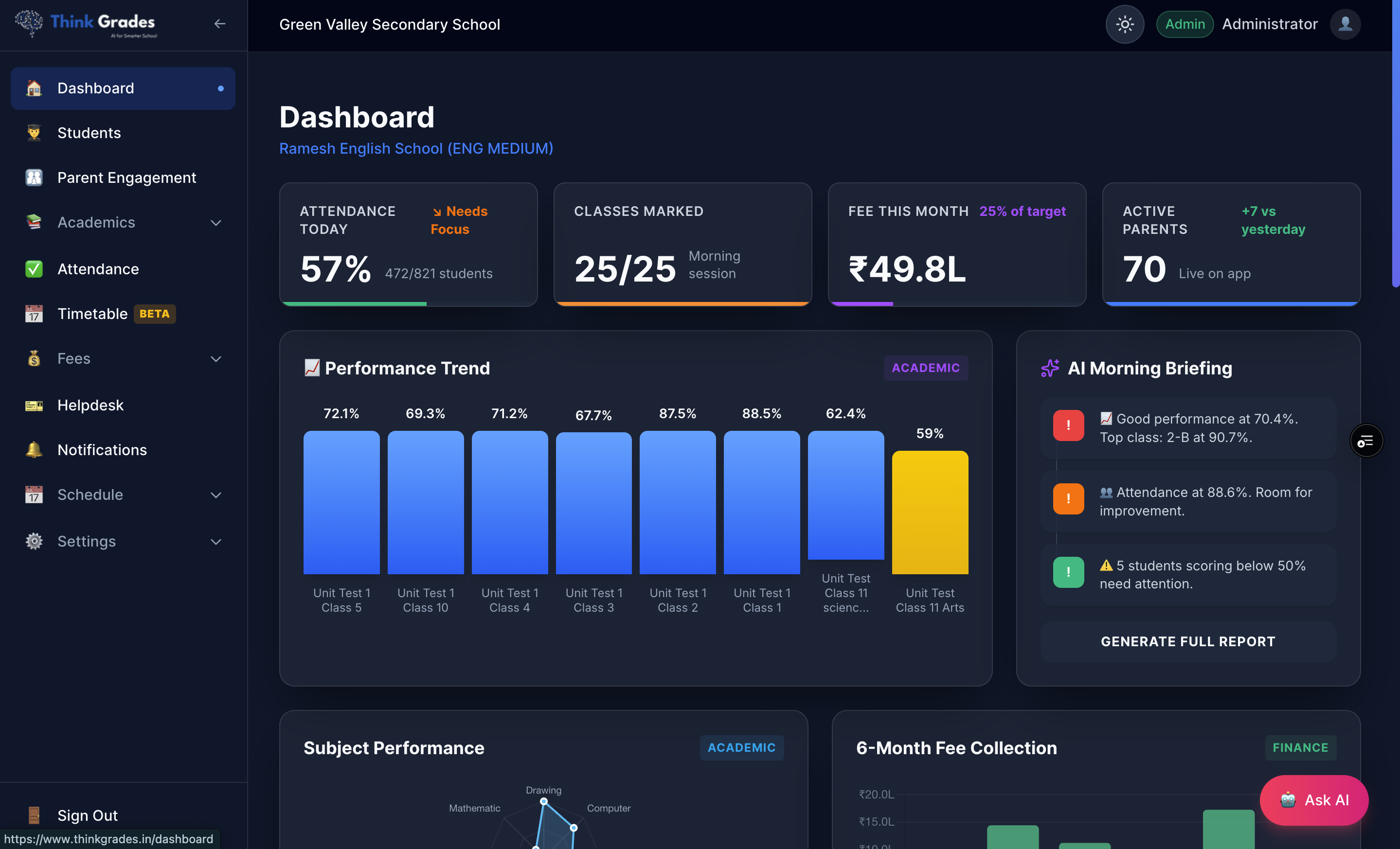 ThinkGrades main institutional administrative dashboard overview showing live school analytics.